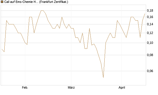 Call auf Ems-Chemie Holding AG [Société Générale Effekten GmbH] Chart