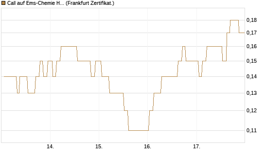 Call auf Ems-Chemie Holding AG [Société Générale Effekten GmbH] Chart