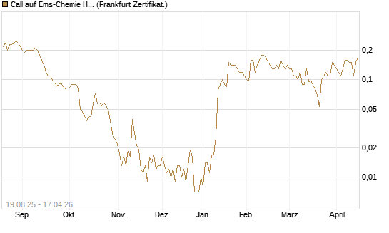 Call auf Ems-Chemie Holding AG [Société Générale Effekten GmbH] Chart