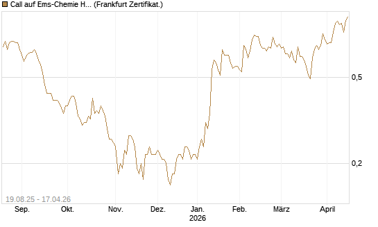Call auf Ems-Chemie Holding AG [Société Générale Effekten GmbH] Chart