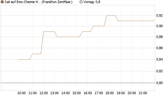 Call auf Ems-Chemie Holding AG [Société Générale Effekten GmbH] Chart