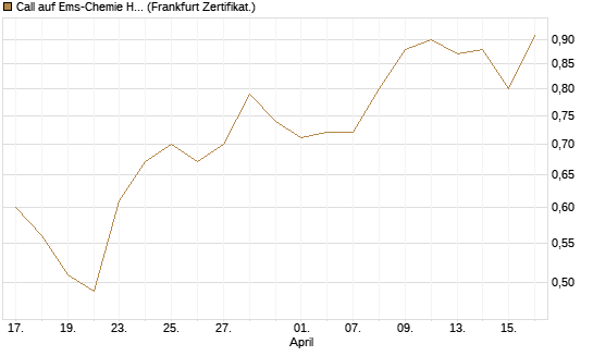 Call auf Ems-Chemie Holding AG [Société Générale Effekten GmbH] Chart