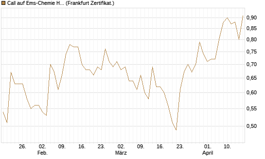 Call auf Ems-Chemie Holding AG [Société Générale Effekten GmbH] Chart