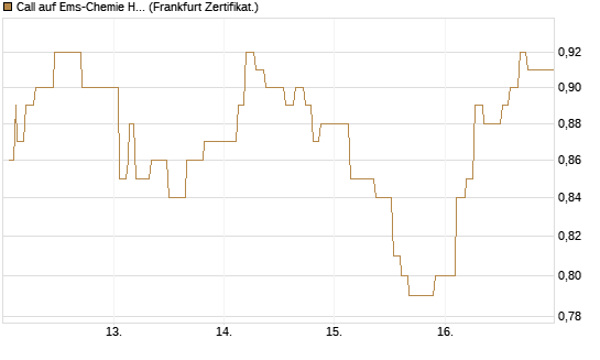 Call auf Ems-Chemie Holding AG [Société Générale Effekten GmbH] Chart