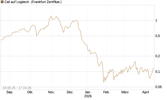 Call auf Logitech [Société Générale Effekten GmbH] Chart