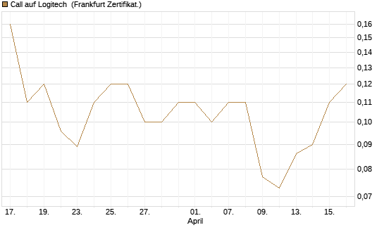 Call auf Logitech [Société Générale Effekten GmbH] Chart