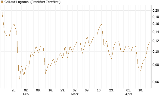 Call auf Logitech [Société Générale Effekten GmbH] Chart