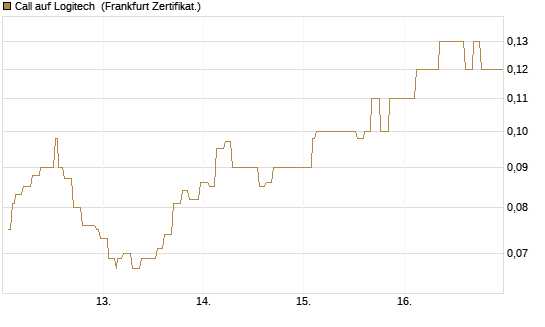 Call auf Logitech [Société Générale Effekten GmbH] Chart