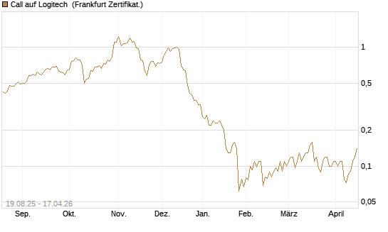 Call auf Logitech [Société Générale Effekten GmbH] Chart