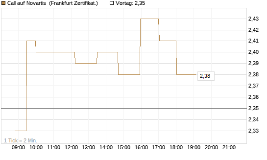 Call auf Novartis [Société Générale Effekten GmbH] Chart