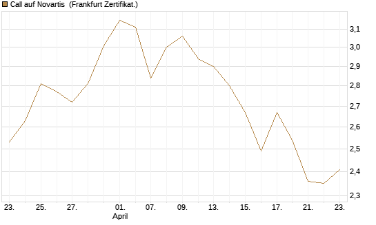 Call auf Novartis [Société Générale Effekten GmbH] Chart