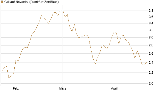 Call auf Novartis [Société Générale Effekten GmbH] Chart