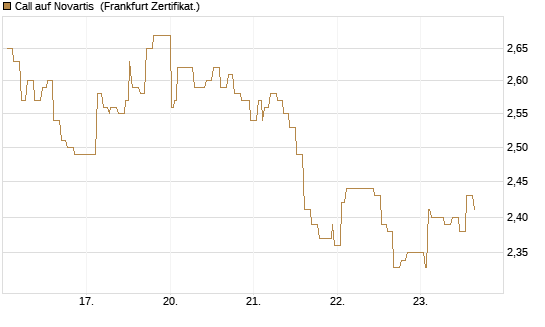 Call auf Novartis [Société Générale Effekten GmbH] Chart