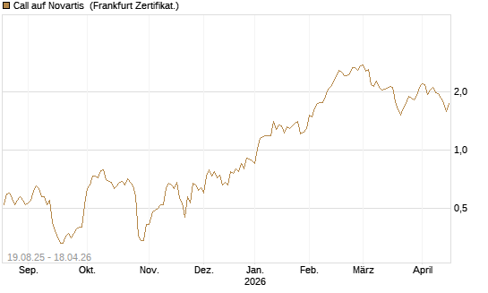 Call auf Novartis [Société Générale Effekten GmbH] Chart