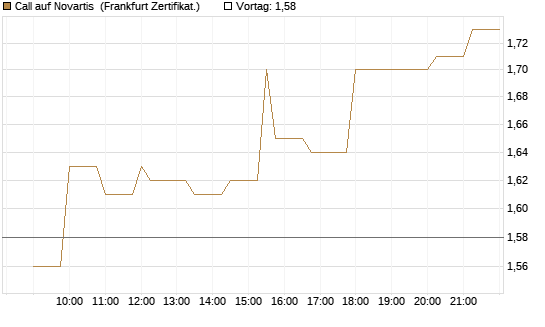 Call auf Novartis [Société Générale Effekten GmbH] Chart