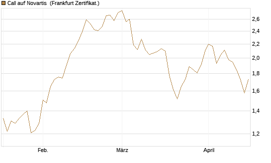 Call auf Novartis [Société Générale Effekten GmbH] Chart