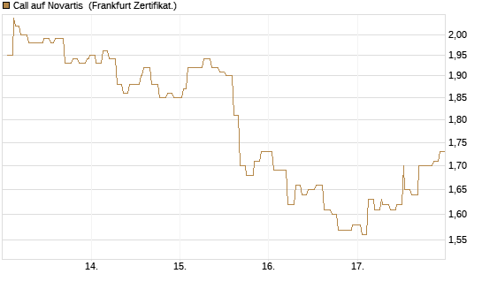 Call auf Novartis [Société Générale Effekten GmbH] Chart