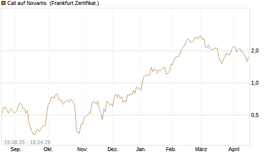 Call auf Novartis [Société Générale Effekten GmbH] Chart