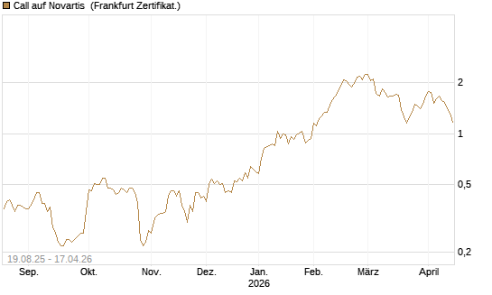 Call auf Novartis [Société Générale Effekten GmbH] Chart