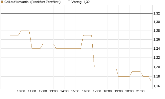 Call auf Novartis [Société Générale Effekten GmbH] Chart