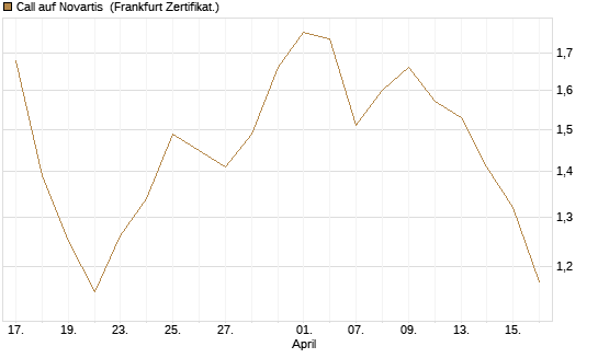 Call auf Novartis [Société Générale Effekten GmbH] Chart