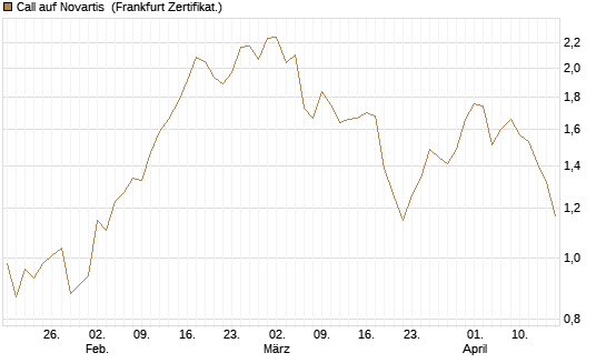 Call auf Novartis [Société Générale Effekten GmbH] Chart