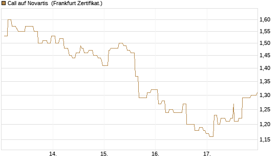 Call auf Novartis [Société Générale Effekten GmbH] Chart