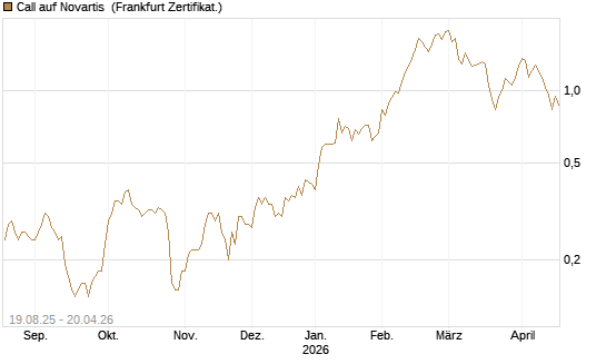 Call auf Novartis [Société Générale Effekten GmbH] Chart