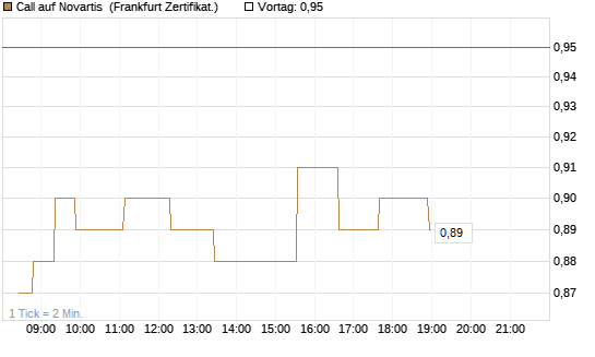Call auf Novartis [Société Générale Effekten GmbH] Chart