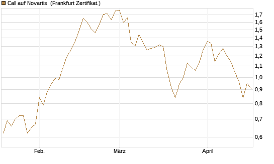 Call auf Novartis [Société Générale Effekten GmbH] Chart