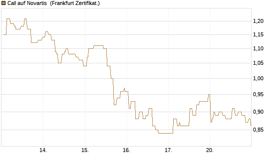 Call auf Novartis [Société Générale Effekten GmbH] Chart