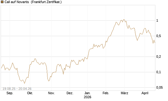 Call auf Novartis [Société Générale Effekten GmbH] Chart