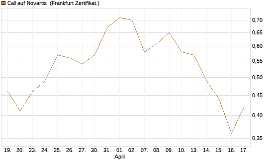 Call auf Novartis [Société Générale Effekten GmbH] Chart