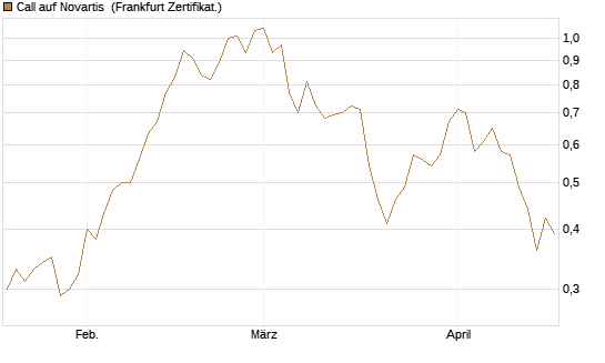 Call auf Novartis [Société Générale Effekten GmbH] Chart
