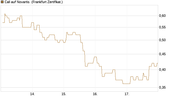 Call auf Novartis [Société Générale Effekten GmbH] Chart