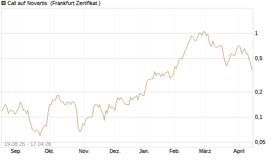 Call auf Novartis [Société Générale Effekten GmbH] Chart