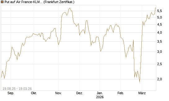 Put auf Air France-KLM [Société Générale Effekten GmbH] Chart