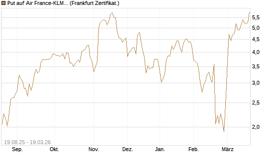 Put auf Air France-KLM [Société Générale Effekten GmbH] Chart