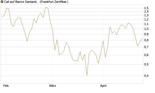 Call auf Banco Santander [Société Générale Effekten GmbH] Chart