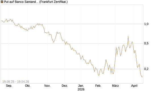 Put auf Banco Santander [Société Générale Effekten GmbH] Chart