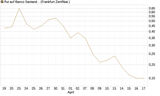 Put auf Banco Santander [Société Générale Effekten GmbH] Chart