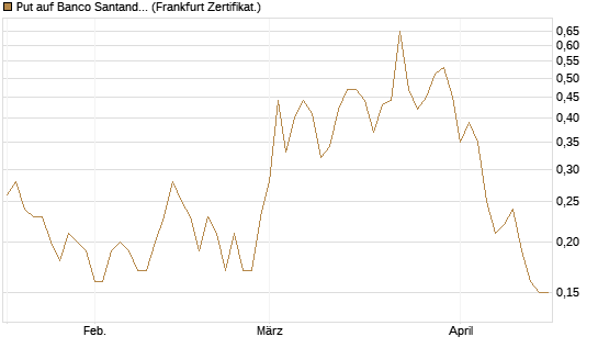 Put auf Banco Santander [Société Générale Effekten GmbH] Chart