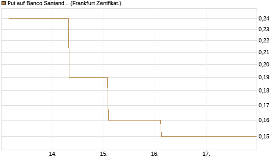 Put auf Banco Santander [Société Générale Effekten GmbH] Chart