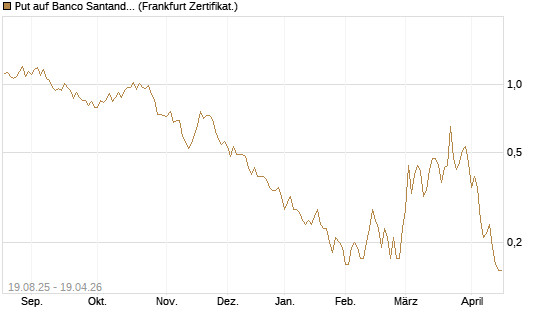 Put auf Banco Santander [Société Générale Effekten GmbH] Chart