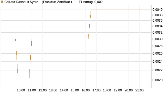 Call auf Dassault Systems [Société Générale Effekten GmbH] Chart