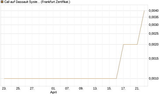 Call auf Dassault Systems [Société Générale Effekten GmbH] Chart