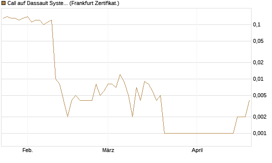 Call auf Dassault Systems [Société Générale Effekten GmbH] Chart