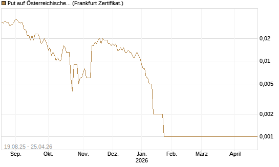 Put auf Österreichische Post [Société Générale Effekten GmbH] Chart