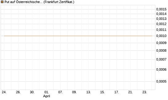 Put auf Österreichische Post [Société Générale Effekten GmbH] Chart