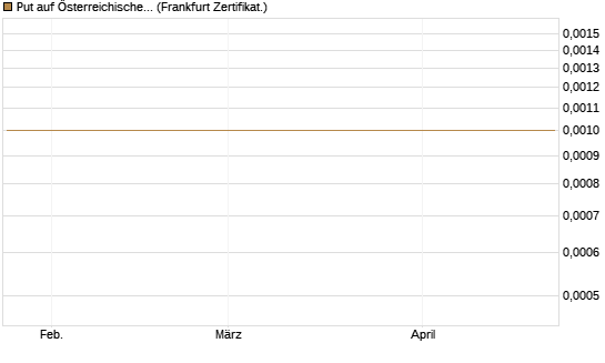 Put auf Österreichische Post [Société Générale Effekten GmbH] Chart
